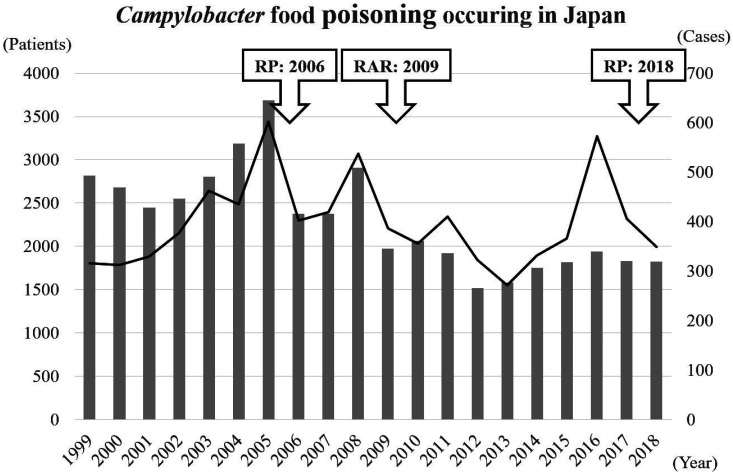 Recommended Practices to Eliminate <i>Campylobacter</i> from Live Birds and Chicken Meat in Japan.