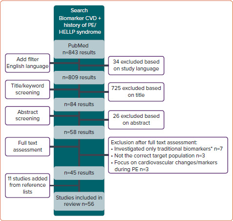 Novel Cardiovascular Biomarkers Associated with Increased Cardiovascular Risk in Women With Prior Preeclampsia/HELLP Syndrome: A Narrative Review.