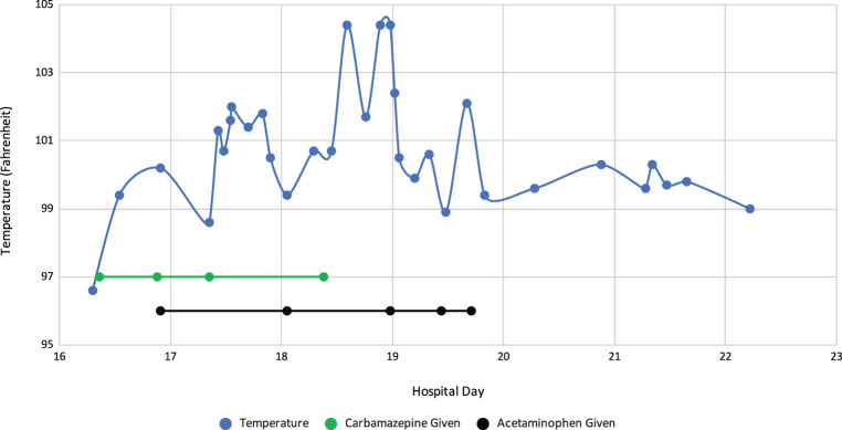 Carbamazepine drug reaction involving high fevers during the COVID-19 era.