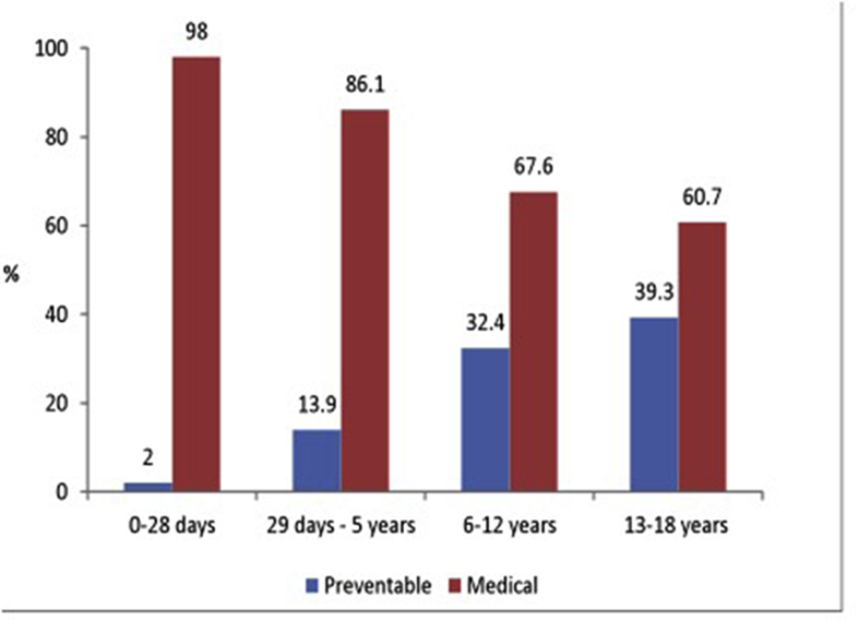 Child mortality in Saudi Arabia: Time for action at all levels