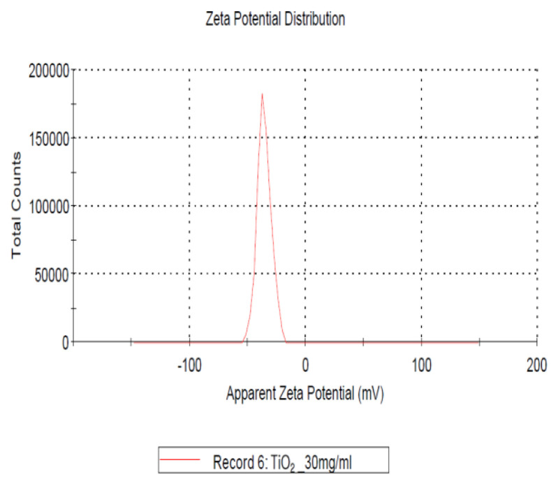 Acute toxicity assessment for TiO2 photocatalyst (GST) made from wastewater using TiCl4 in rat.