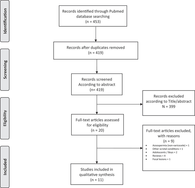 The usefulness of elastography in the evaluation and management of adult men with varicocele: A systematic review.