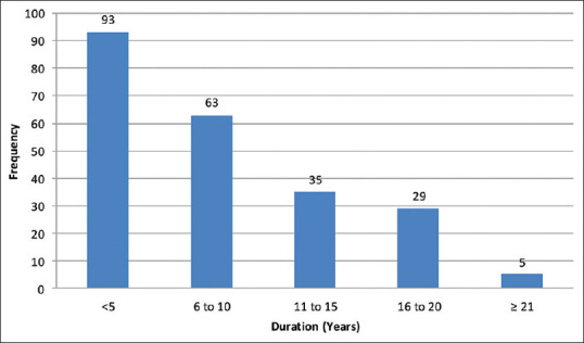 Prevalence of Diabetic Retinopathy and Risk Factors among Diabetic Patients at University of Gondar Tertiary Eye Care and Training Center, North-West Ethiopia.