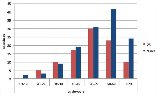 Prevalence of Diabetic Retinopathy and Risk Factors among Diabetic Patients at University of Gondar Tertiary Eye Care and Training Center, North-West Ethiopia.