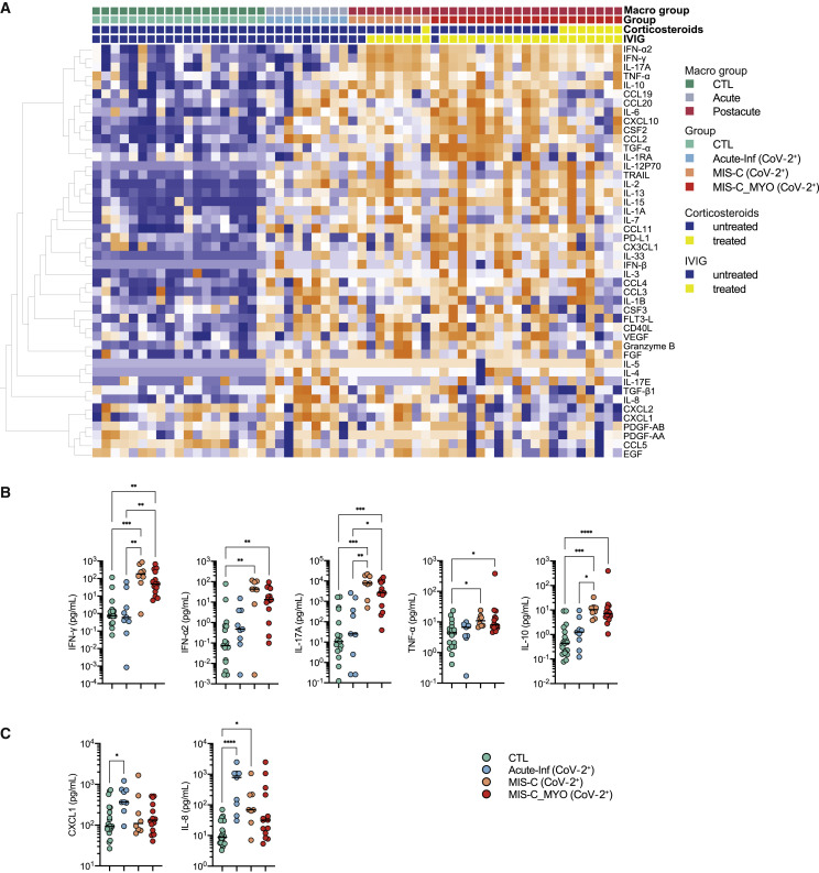 A monocyte/dendritic cell molecular signature of SARS-CoV-2-related multisystem inflammatory syndrome in children with severe myocarditis.