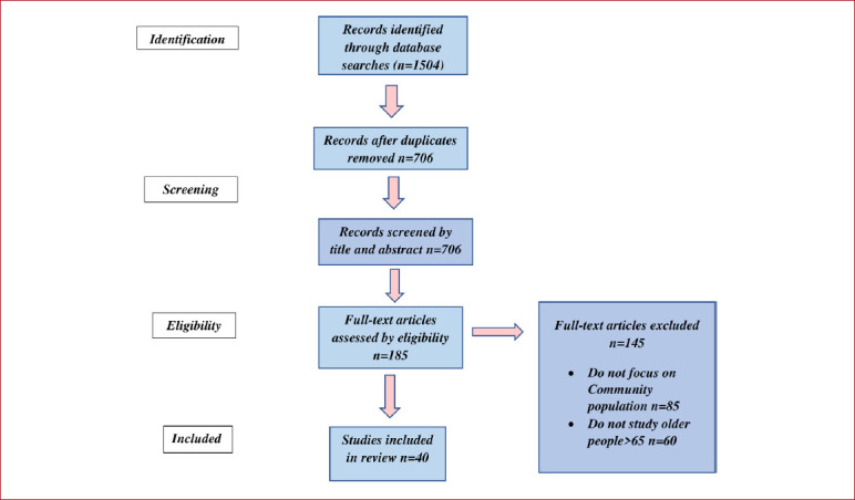 Associations between Disability in Activities of Daily Living and Social Capital aspects among older adults: a scoping review.