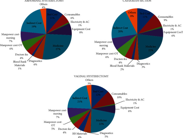 An Assessment of the Economic Feasibility of Selected Surgeries in the Obstetrics and Gynaecology Department under Community-Based Health Insurance (CBHI) in a Tertiary Care Hospital in South India.