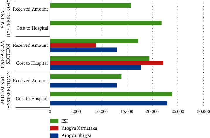 An Assessment of the Economic Feasibility of Selected Surgeries in the Obstetrics and Gynaecology Department under Community-Based Health Insurance (CBHI) in a Tertiary Care Hospital in South India.