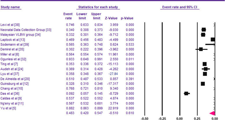 Outcomes of neonatal hypothermia among very low birth weight infants: a Meta-analysis.