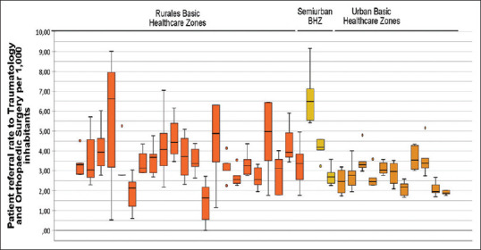 Quality assessment of orthopedic surgery referral request letters from primary care consultation: Evaluation of a Spanish healthcare area.