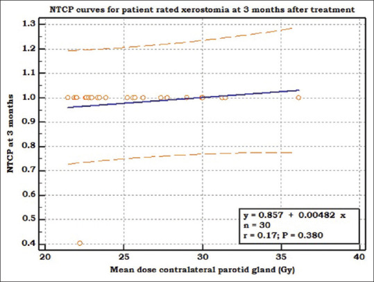 Study of dosimetry and clinical factors for assessment of xerostomia in head and neck squamous cell carcinoma treated by intensity-modulated radiotherapy: A prospective study.