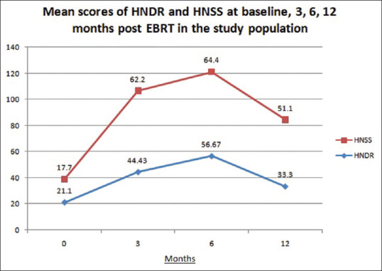 Study of dosimetry and clinical factors for assessment of xerostomia in head and neck squamous cell carcinoma treated by intensity-modulated radiotherapy: A prospective study.