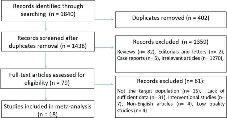 Outcomes of neonatal hypothermia among very low birth weight infants: a Meta-analysis.