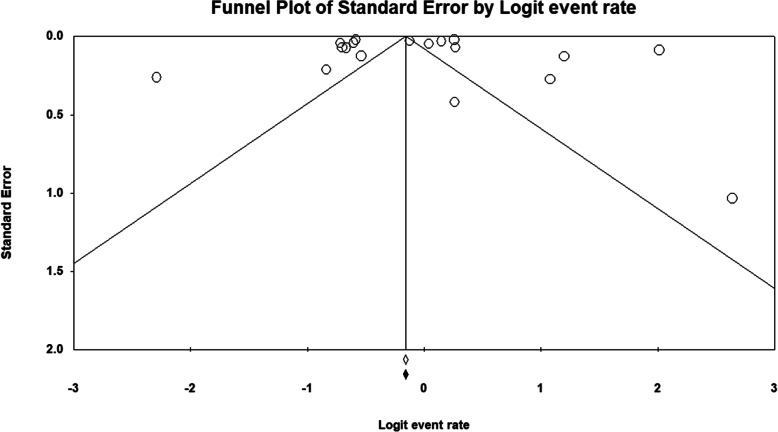 Outcomes of neonatal hypothermia among very low birth weight infants: a Meta-analysis.