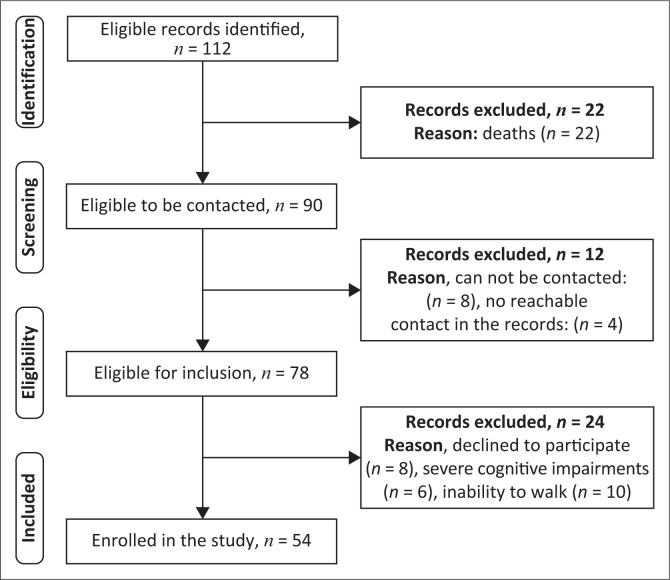 Factors associated with balance impairments amongst stroke survivors in northern Benin: A cross-sectional study.