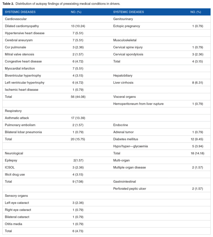 Latent Medical Conditions of Drivers Involved in Road Traffic Collisions in Ghana: Implication from Autopsy Findings.