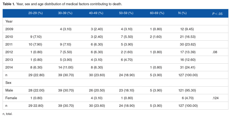 Latent Medical Conditions of Drivers Involved in Road Traffic Collisions in Ghana: Implication from Autopsy Findings.