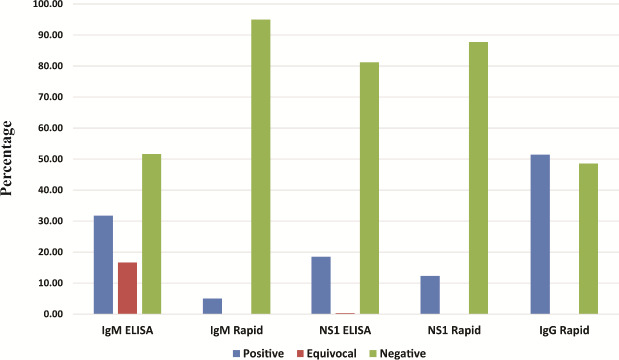 Clinical and Molecular facets of Dengue Virus infection from Bengaluru, South India.