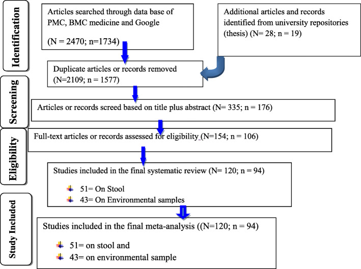 Prevalence and epidemiological distribution of selected foodborne pathogens in human and different environmental samples in Ethiopia: a systematic review and meta-analysis.