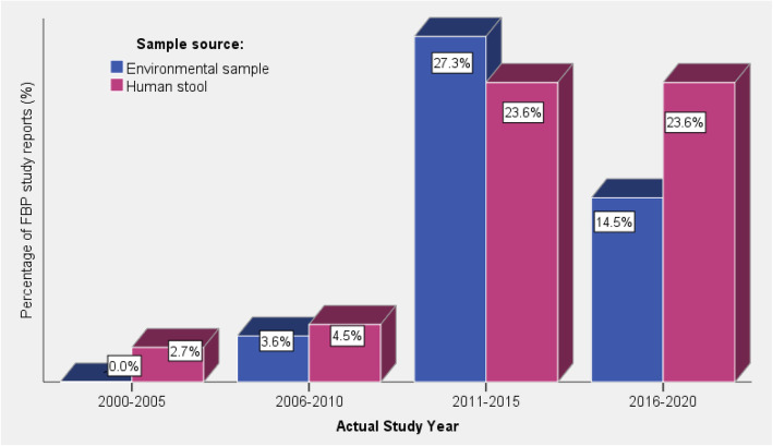 Prevalence and epidemiological distribution of selected foodborne pathogens in human and different environmental samples in Ethiopia: a systematic review and meta-analysis.