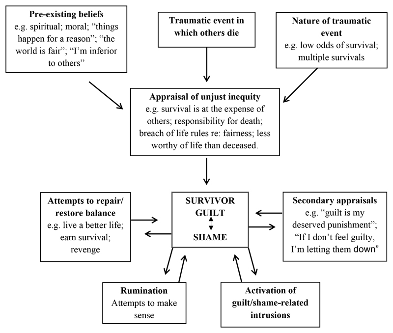 Survivor Guilt: A Cognitive Approach.