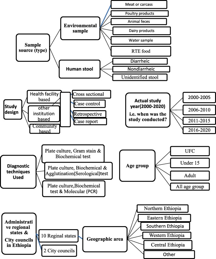 Prevalence and epidemiological distribution of selected foodborne pathogens in human and different environmental samples in Ethiopia: a systematic review and meta-analysis.