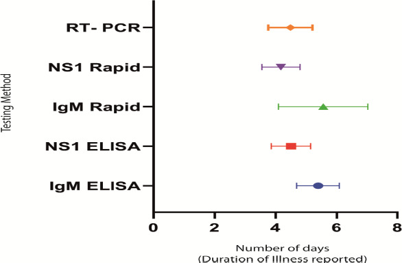 Clinical and Molecular facets of Dengue Virus infection from Bengaluru, South India.