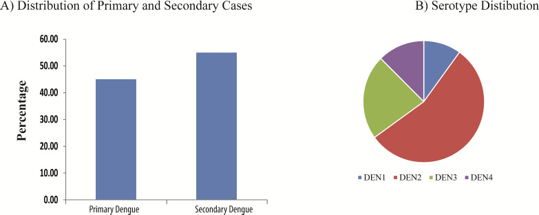 Clinical and Molecular facets of Dengue Virus infection from Bengaluru, South India.