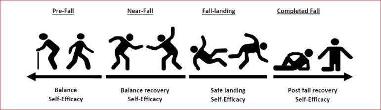 Falls efficacy: Extending the understanding of self-efficacy in older adults towards managing falls.