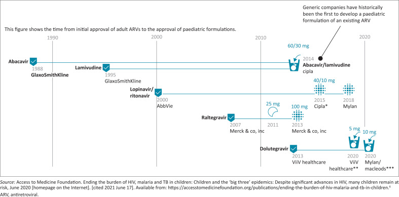 Optimised paediatric antiretroviral treatment to achieve the 95-95-95 goals.