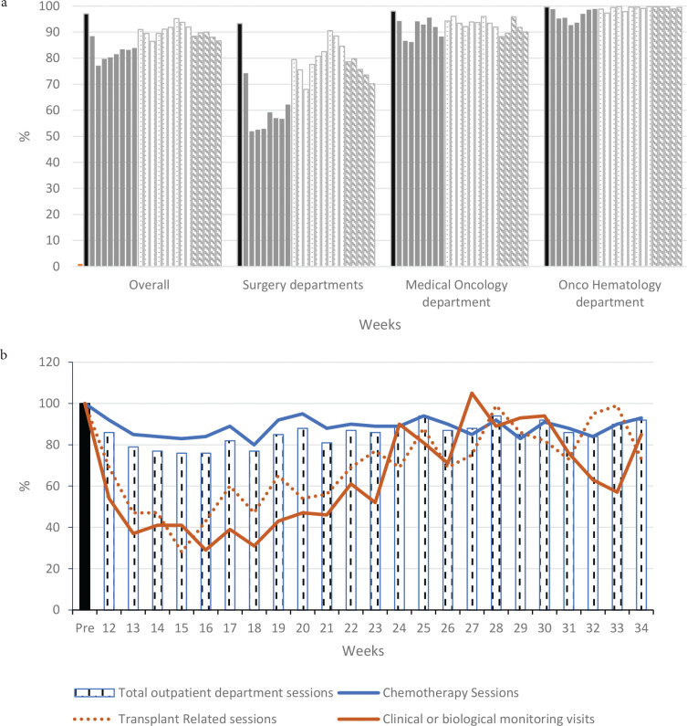 The Management of a Comprehensive Cancer Center during the First Six Months of the COVID-19 Pandemic in the South of France: Lessons from the Paoli-Calmettes Institute's Experience.