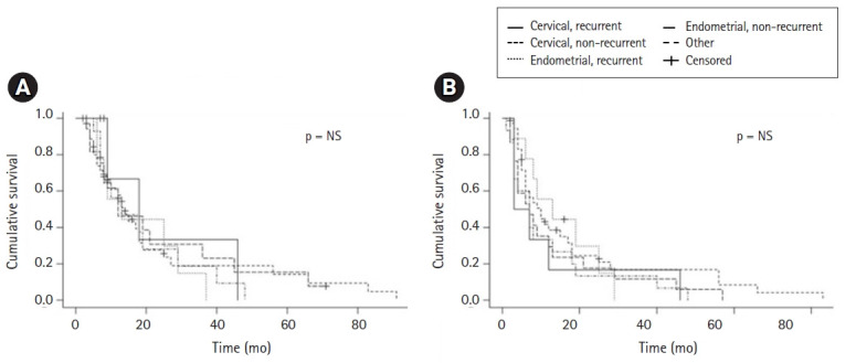 Dose escalated simultaneous integrated boost of gross nodal disease in gynecologic cancers: a multi-institutional retrospective analysis and review of the literature.