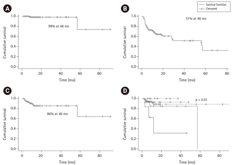 Dose escalated simultaneous integrated boost of gross nodal disease in gynecologic cancers: a multi-institutional retrospective analysis and review of the literature.