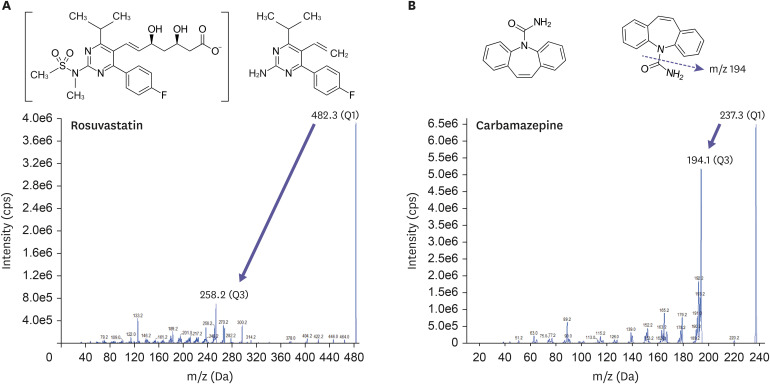 Validation of LC-MS/MS method for determination of rosuvastatin concentration in human blood collected by volumetric absorptive microsampling (VAMS).