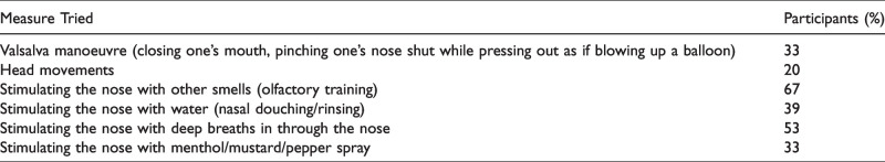 Qualitative Olfactory Disorders: Patient Experiences and Self-Management.