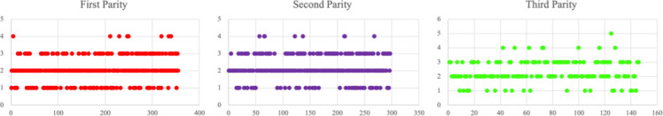 Population validation of reproductive gene mutation loci and association with the litter size in Nubian goat.