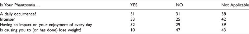 Qualitative Olfactory Disorders: Patient Experiences and Self-Management.