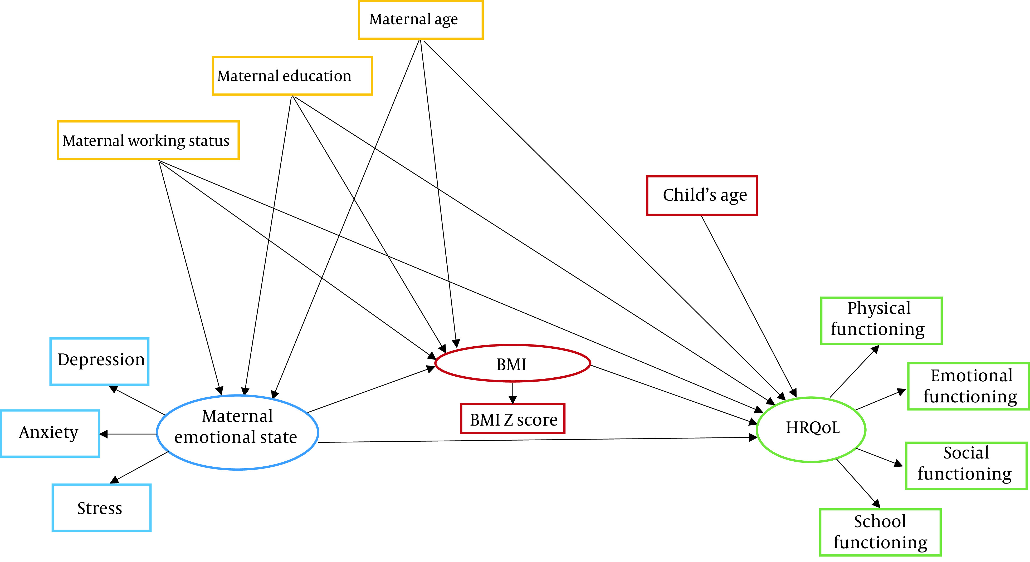 Maternal Emotional States in Relation to Offspring Weight and Health-Related Quality of Life: Tehran Lipid and Glucose Study.