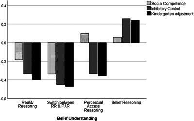 Perceptual Access Reasoning (PAR) in Developing a Representational Theory of Mind.