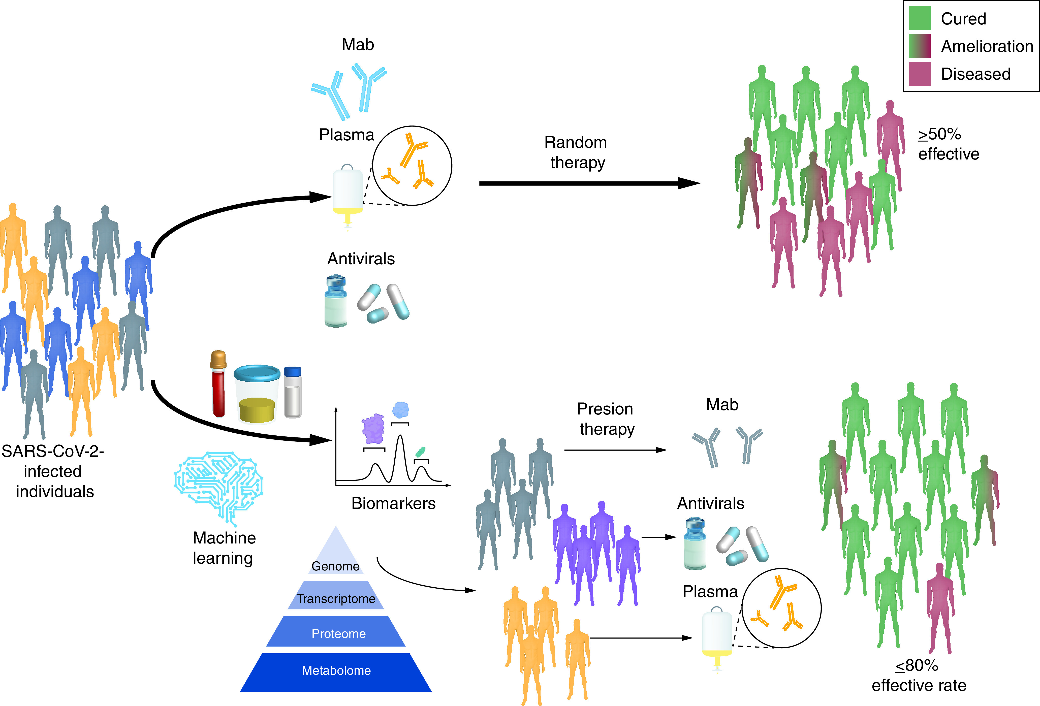 Personalized therapy: can it tame the COVID-19 monster?