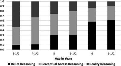 Perceptual Access Reasoning (PAR) in Developing a Representational Theory of Mind.