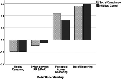 Perceptual Access Reasoning (PAR) in Developing a Representational Theory of Mind.