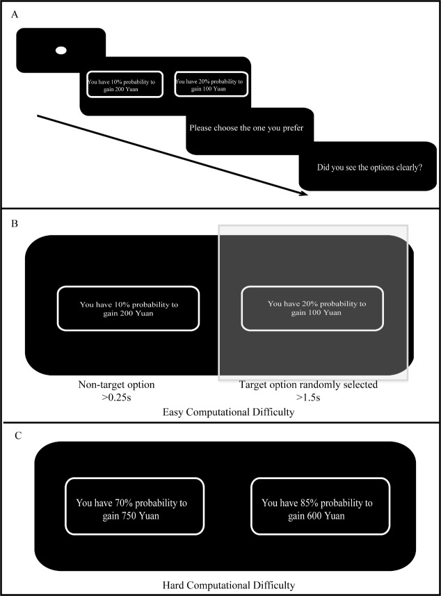 Can longer gaze duration determine risky investment decisions? An interactive perspective.