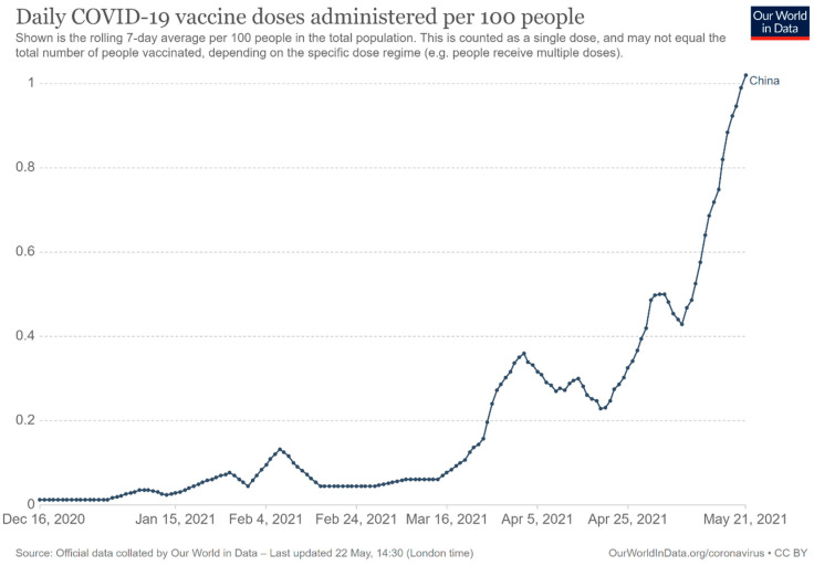 COVID-19 Vaccination Strategy in China: A Case Study.