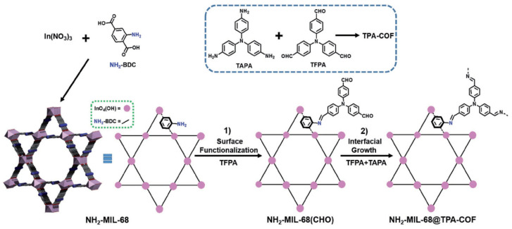 Covalent Organic Frameworks: New Materials Platform for Photocatalytic Degradation of Aqueous Pollutants.