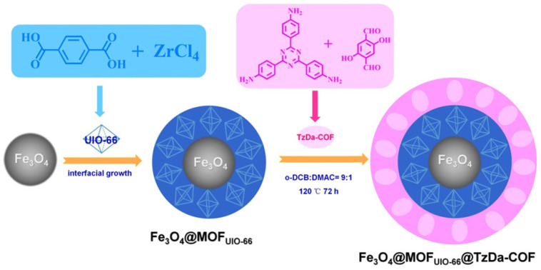 Covalent Organic Frameworks: New Materials Platform for Photocatalytic Degradation of Aqueous Pollutants.