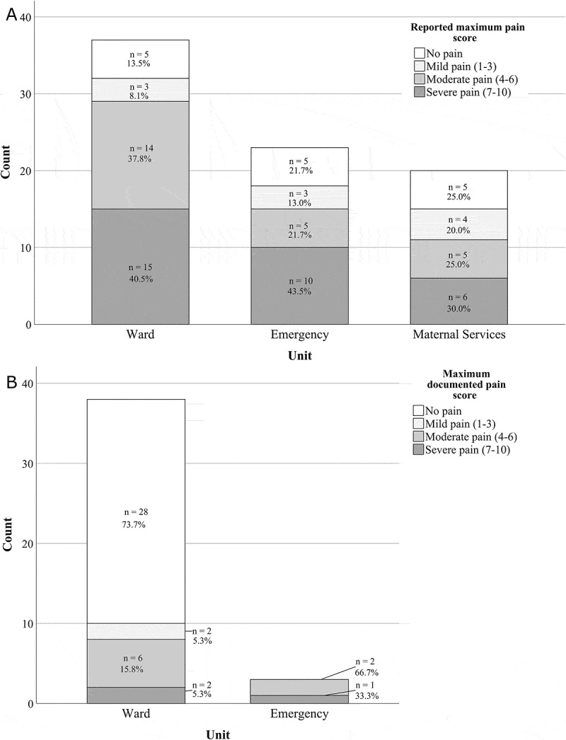 Cross-sectional study of pediatric pain prevalence, assessment, and treatment at a Canadian tertiary hospital.