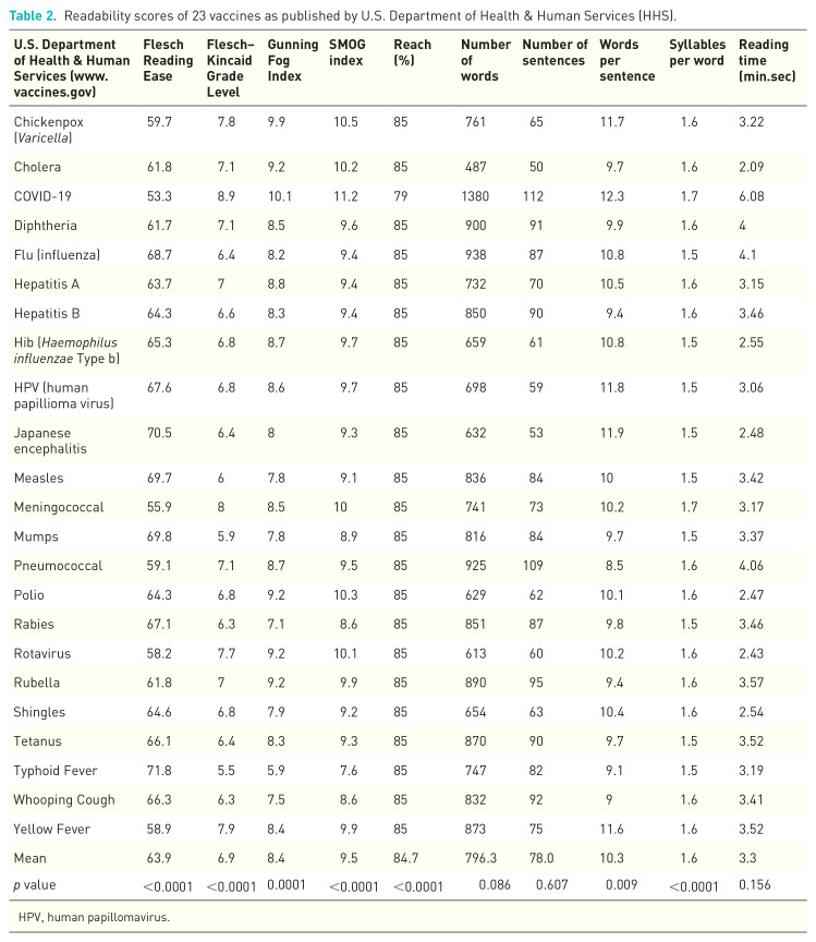 Improving vaccine-related health literacy in parents: comparison on the readability of CDC Vaccine Information Statements (VIS) and Health and Human Services (HHS) patient-facing vaccine literature.