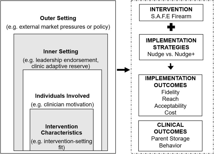 Study protocol for a type III hybrid effectiveness-implementation trial of strategies to implement firearm safety promotion as a universal suicide prevention strategy in pediatric primary care.