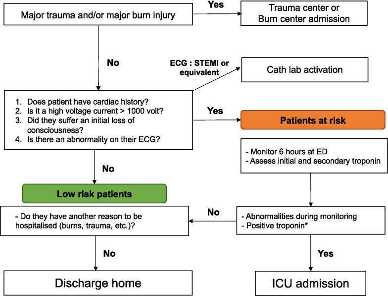 Use of troponin assay after electrical injuries: a 15-year multicentre retrospective cohort in emergency departments.